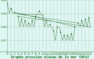 Courbe de la pression atmosphrique pour Euro Platform