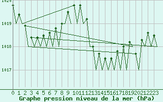 Courbe de la pression atmosphrique pour Alghero