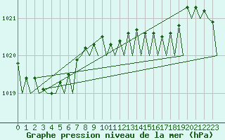Courbe de la pression atmosphrique pour Platform F16-a Sea