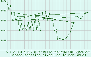 Courbe de la pression atmosphrique pour Locarno-Magadino