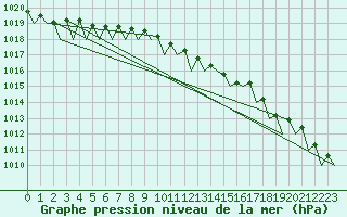 Courbe de la pression atmosphrique pour Wattisham