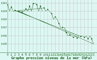 Courbe de la pression atmosphrique pour Maastricht / Zuid Limburg (PB)