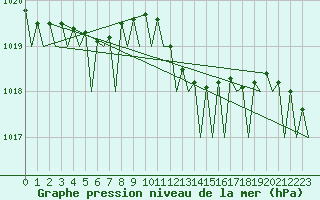 Courbe de la pression atmosphrique pour Farnborough