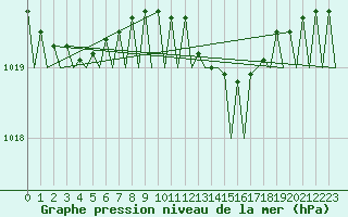 Courbe de la pression atmosphrique pour Bonn (All)