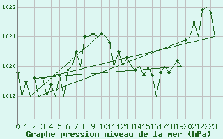 Courbe de la pression atmosphrique pour Farnborough