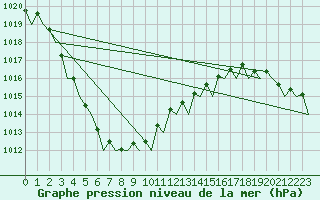 Courbe de la pression atmosphrique pour Platform L9-ff-1 Sea