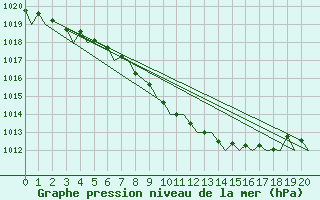 Courbe de la pression atmosphrique pour Mo I Rana / Rossvoll