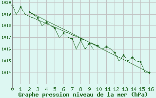 Courbe de la pression atmosphrique pour Bodo Vi