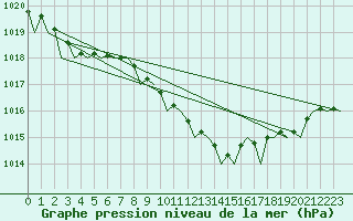 Courbe de la pression atmosphrique pour Schaffen (Be)