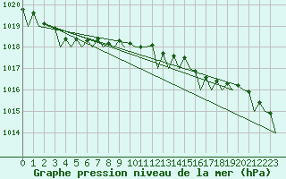 Courbe de la pression atmosphrique pour Platform P11-b Sea