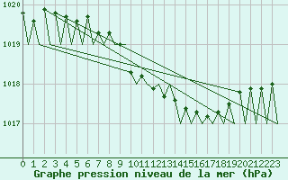 Courbe de la pression atmosphrique pour Vidsel