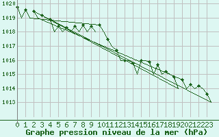 Courbe de la pression atmosphrique pour Rotterdam Airport Zestienhoven