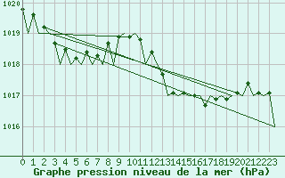Courbe de la pression atmosphrique pour Menorca / Mahon
