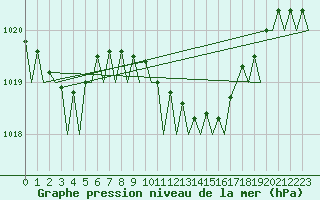 Courbe de la pression atmosphrique pour Bremen