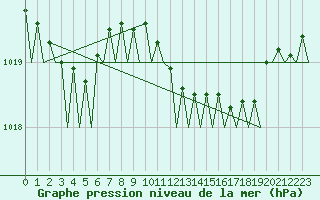 Courbe de la pression atmosphrique pour Berlin-Schoenefeld