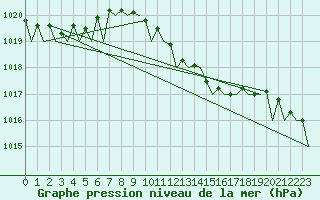 Courbe de la pression atmosphrique pour Wunstorf