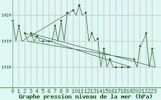 Courbe de la pression atmosphrique pour Gibraltar (UK)