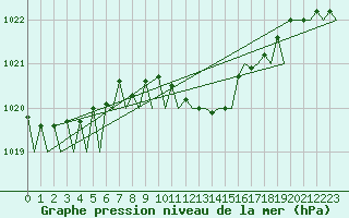 Courbe de la pression atmosphrique pour Warszawa-Okecie