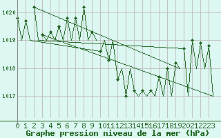 Courbe de la pression atmosphrique pour Huesca (Esp)
