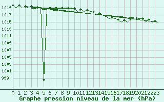 Courbe de la pression atmosphrique pour Berlin-Schoenefeld