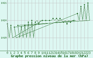 Courbe de la pression atmosphrique pour Cork Airport