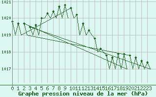 Courbe de la pression atmosphrique pour Hamburg-Fuhlsbuettel