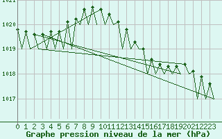 Courbe de la pression atmosphrique pour Platform J6-a Sea