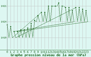 Courbe de la pression atmosphrique pour Platform F3-fb-1 Sea