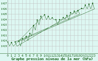 Courbe de la pression atmosphrique pour Grenchen