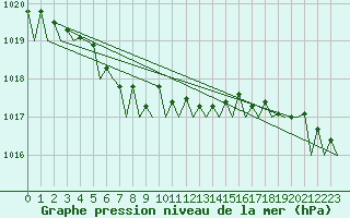 Courbe de la pression atmosphrique pour Oostende (Be)