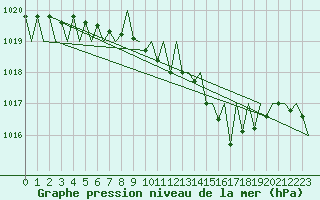 Courbe de la pression atmosphrique pour Fritzlar