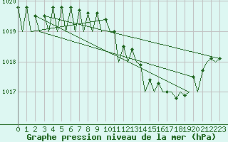 Courbe de la pression atmosphrique pour Wunstorf