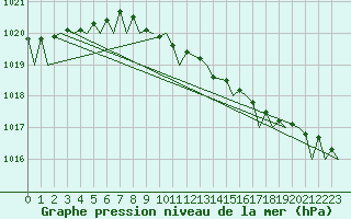 Courbe de la pression atmosphrique pour Rygge