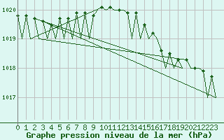 Courbe de la pression atmosphrique pour Euro Platform