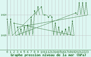 Courbe de la pression atmosphrique pour Asturias / Aviles