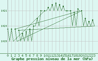 Courbe de la pression atmosphrique pour Haugesund / Karmoy