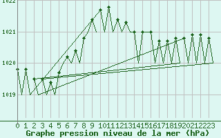 Courbe de la pression atmosphrique pour Vlieland
