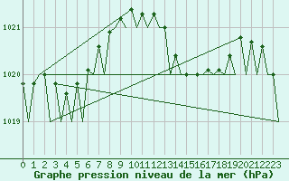 Courbe de la pression atmosphrique pour Santander / Parayas