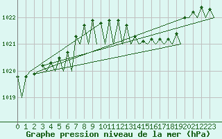 Courbe de la pression atmosphrique pour Vlissingen