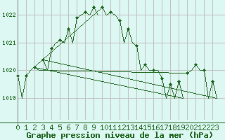 Courbe de la pression atmosphrique pour Melilla