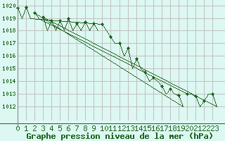 Courbe de la pression atmosphrique pour Duesseldorf