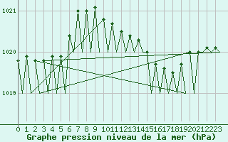 Courbe de la pression atmosphrique pour Platform Awg-1 Sea