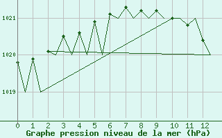 Courbe de la pression atmosphrique pour Karlsborg