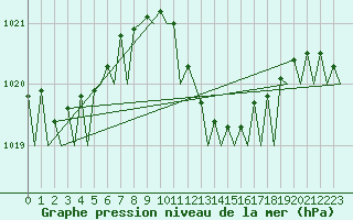 Courbe de la pression atmosphrique pour Bari / Palese Macchie