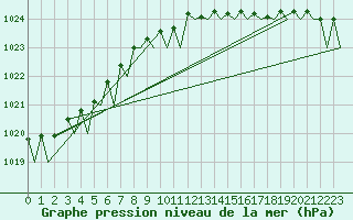 Courbe de la pression atmosphrique pour Platform A12-cpp Sea