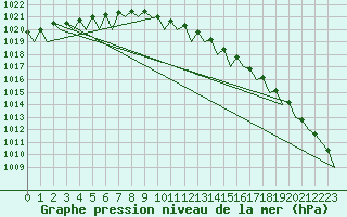 Courbe de la pression atmosphrique pour Skelleftea Airport