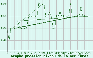 Courbe de la pression atmosphrique pour Pula Aerodrome