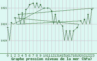 Courbe de la pression atmosphrique pour Rygge