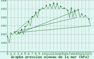 Courbe de la pression atmosphrique pour Amsterdam Airport Schiphol