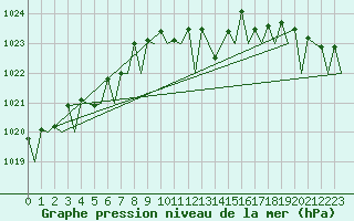 Courbe de la pression atmosphrique pour Platform Awg-1 Sea